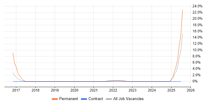 Job vacancy trend for Event-Driven in Livingston