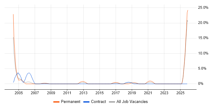 Field Engineer job vacancy trend in Livingston