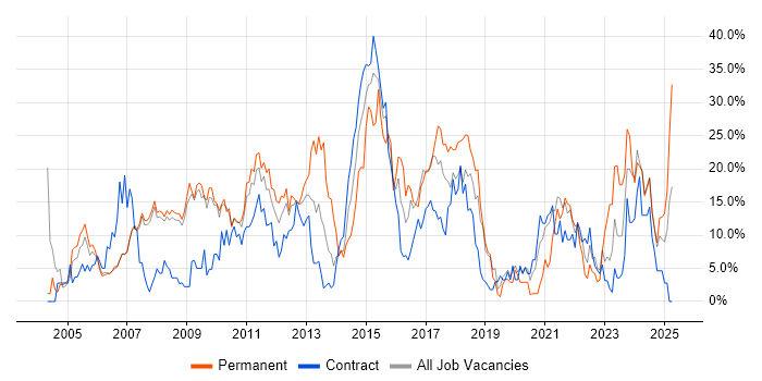 Job vacancy trend for Finance in Livingston Job vacancy trend for Finance in Livingston
