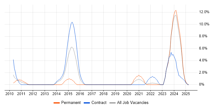 Job vacancy trend for Financial Analyst in Livingston Job vacancy trend for Financial Analyst in Livingston