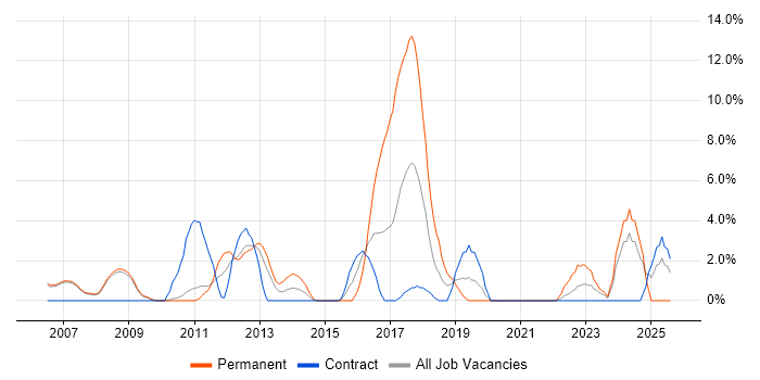 Job vacancy trend for Firmware in Livingston Job vacancy trend for Firmware in Livingston