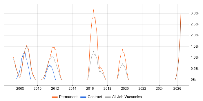 FPGA job vacancy trend in Livingston