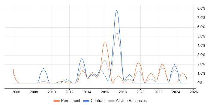 Job vacancy trend for Front End Development in Livingston