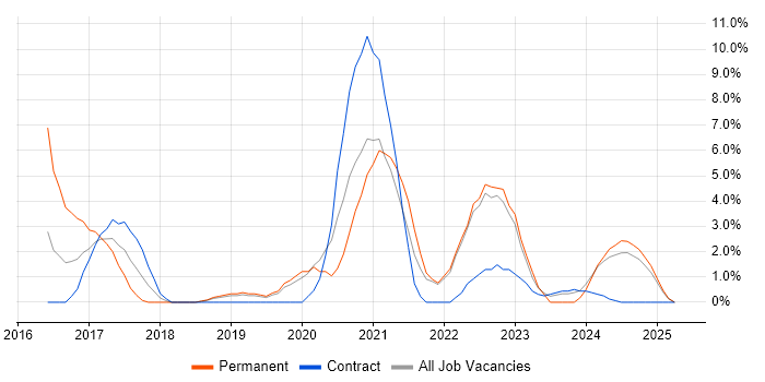 Job vacancy trend for Full-Stack Development in Livingston