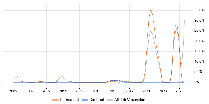 Job vacancy trend for Games in Livingston Job vacancy trend for Games in Livingston
