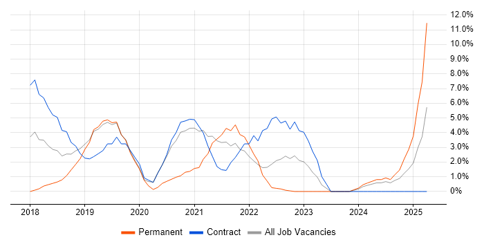 Job vacancy trend for GCP in Livingston Job vacancy trend for GCP in Livingston