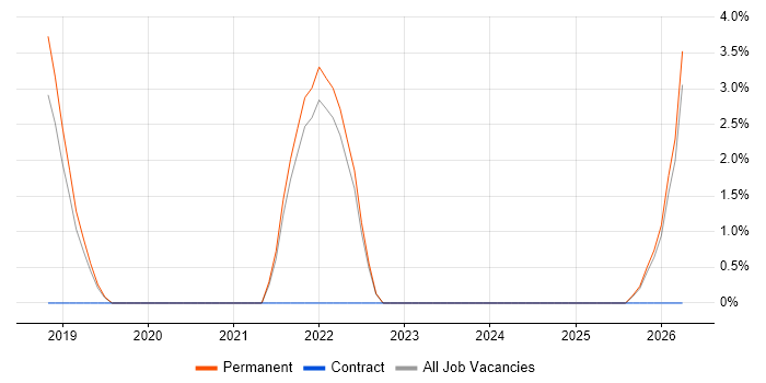 GDPR job vacancy trend in Livingston