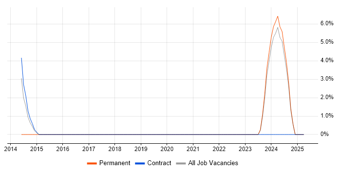 Job vacancy trend for General Ledger in Livingston Job vacancy trend for General Ledger in Livingston