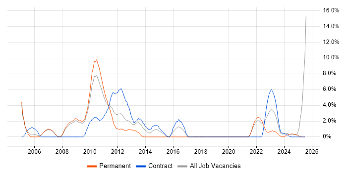 Job vacancy trend for Genesys in Livingston Job vacancy trend for Genesys in Livingston