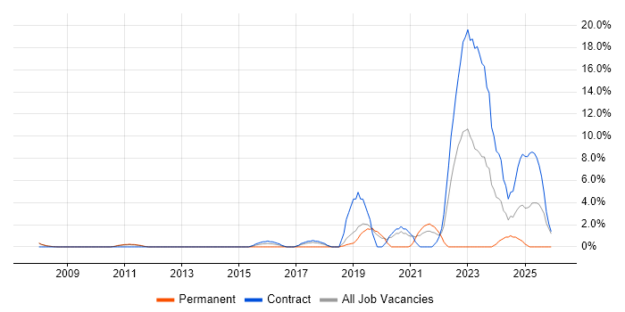 German Language job vacancy trend in Livingston