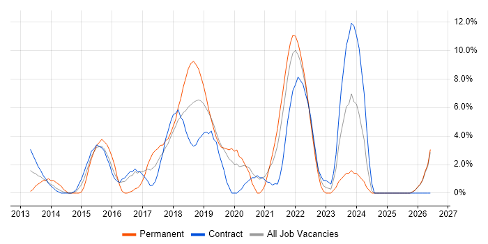 Git job vacancy trend in Livingston