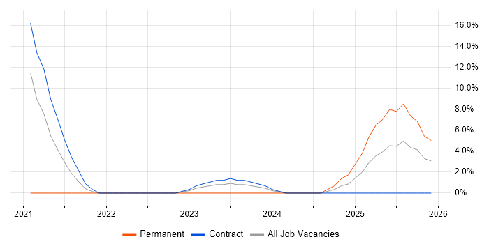 GitLab job vacancy trend in Livingston