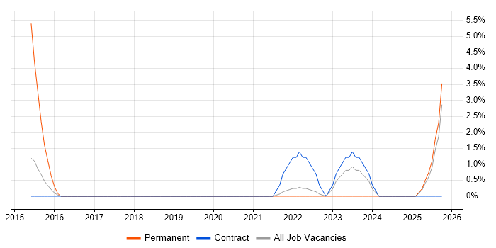 Google Workspace job vacancy trend in Livingston