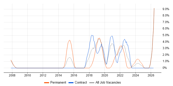 Google job vacancy trend in Livingston
