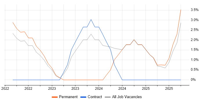 GraphQL job vacancy trend in Livingston