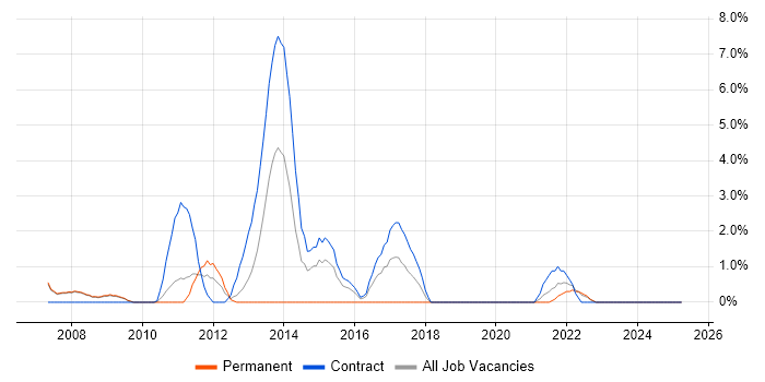 Job vacancy trend for Hibernate in Livingston