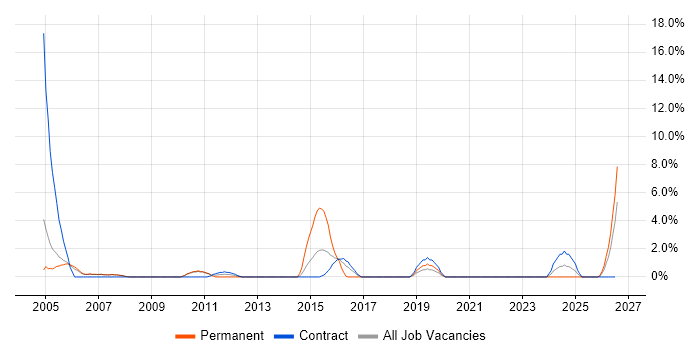 HNC job vacancy trend in Livingston
