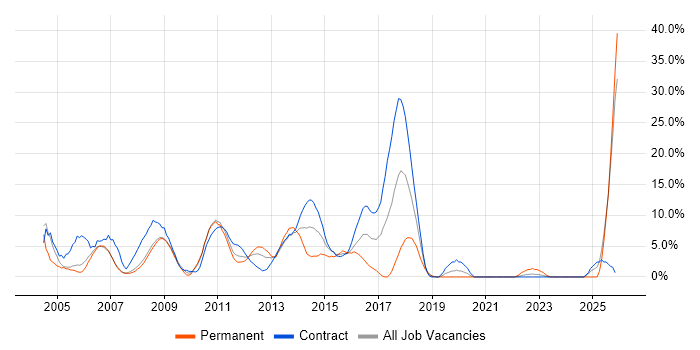 HP job vacancy trend in Livingston