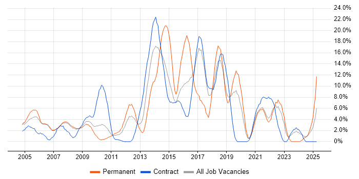 Job vacancy trend for HTML in Livingston Job vacancy trend for HTML in Livingston