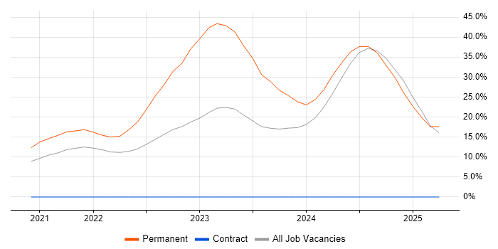 Job vacancy trend for Inclusion and Diversity in Livingston Job vacancy trend for Inclusion and Diversity in Livingston