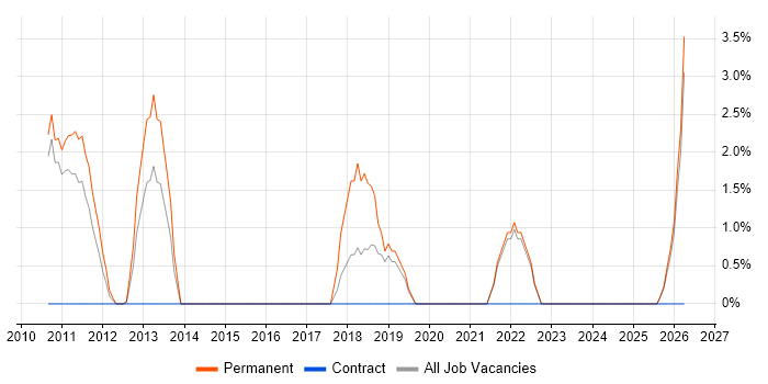Information Security job vacancy trend in Livingston