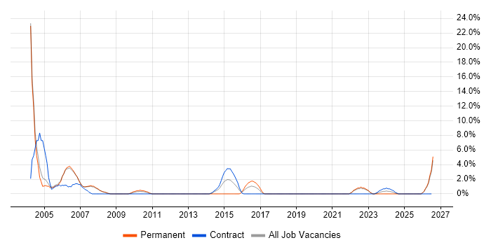 Infrastructure Analyst job vacancy trend in Livingston
