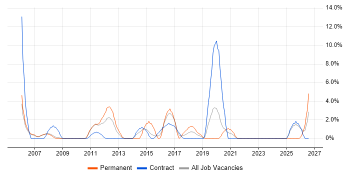 Infrastructure Engineering job vacancy trend in Livingston