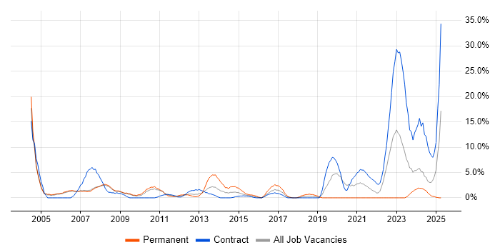 Job vacancy trend for Internet in Livingston Job vacancy trend for Internet in Livingston