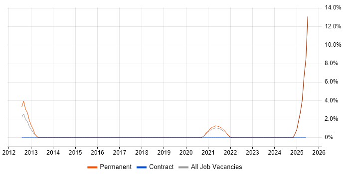 Job vacancy trend for Inventory Control in Livingston