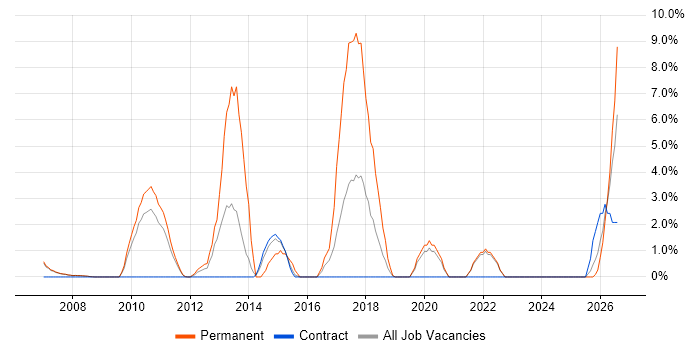 ISO/IEC 27001 job vacancy trend in Livingston