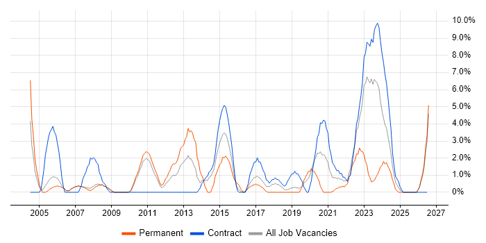 IT Analyst job vacancy trend in Livingston