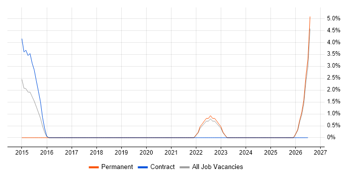 IT Infrastructure Analyst job vacancy trend in Livingston