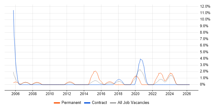 IT Support Analyst job vacancy trend in Livingston