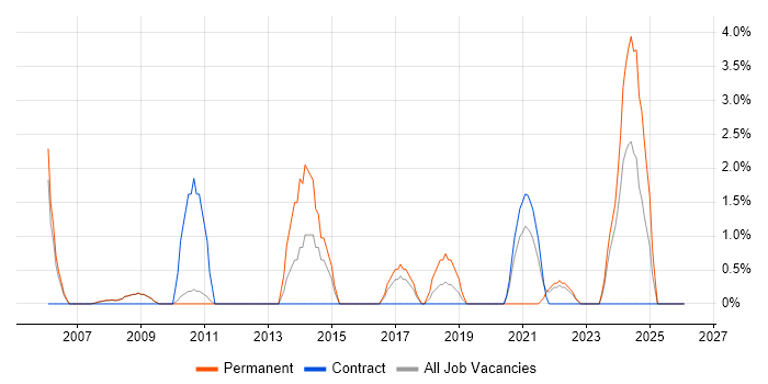 IT Support Engineer job vacancy trend in Livingston