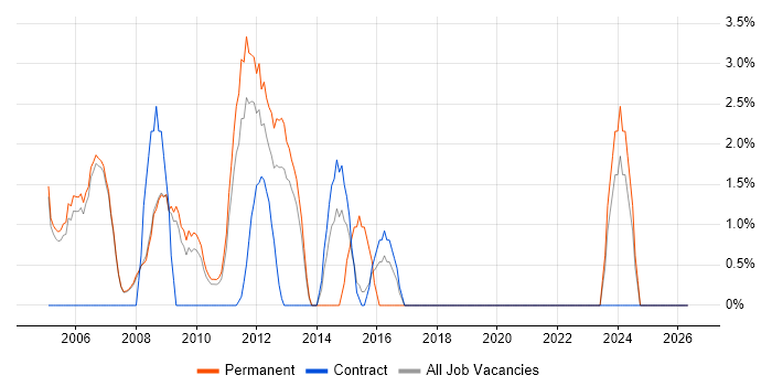 ITIL Certification job vacancy trend in Livingston