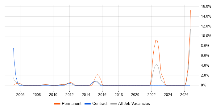 ITIL Foundation Certificate job vacancy trend in Livingston