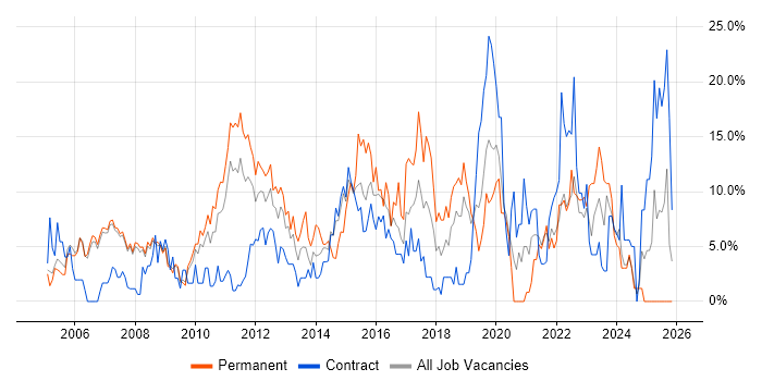 ITIL job vacancy trend in Livingston