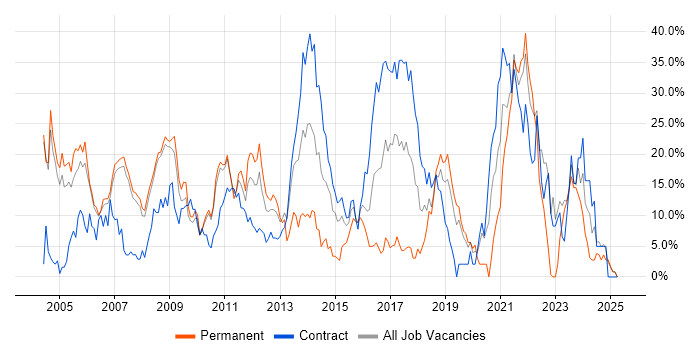 Job vacancy trend for Java in Livingston Job vacancy trend for Java in Livingston