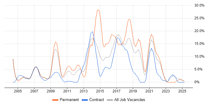 Job vacancy trend for JavaScript in Livingston