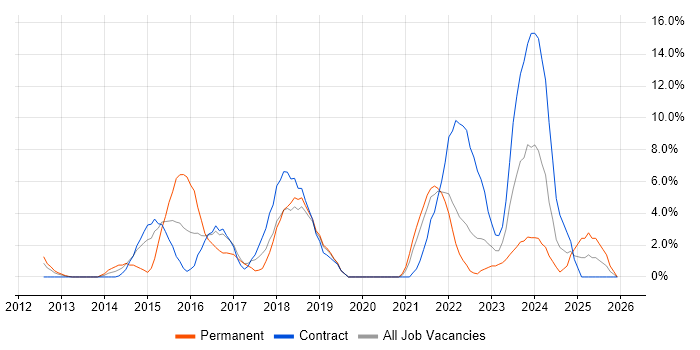 JIRA job vacancy trend in Livingston