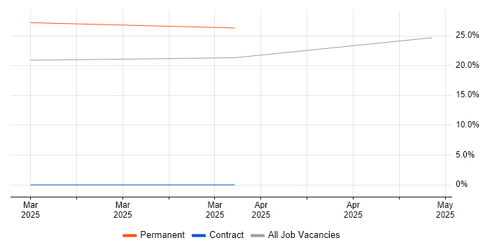 Job vacancy trend for Journey Map in Livingston