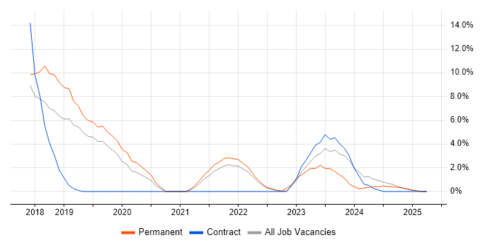 Job vacancy trend for Kubernetes in Livingston