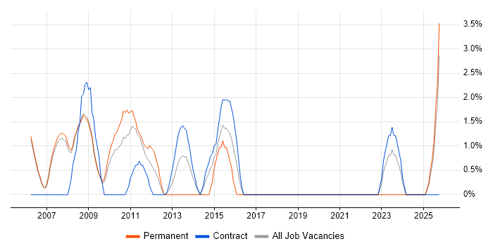 LDAP job vacancy trend in Livingston