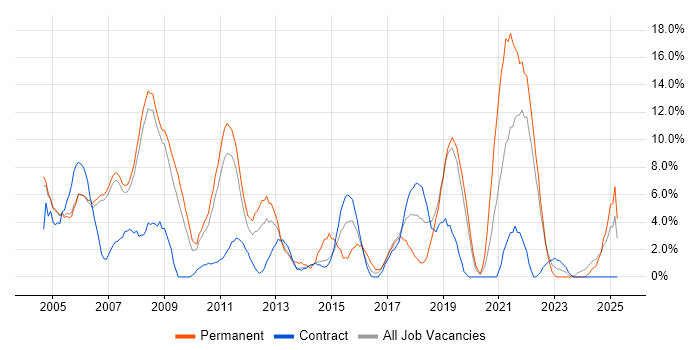 Job vacancy trend for Lead in Livingston Job vacancy trend for Lead in Livingston