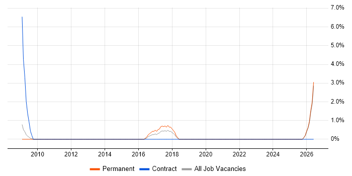 Legacy Code job vacancy trend in Livingston