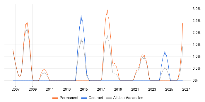 Legal job vacancy trend in Livingston