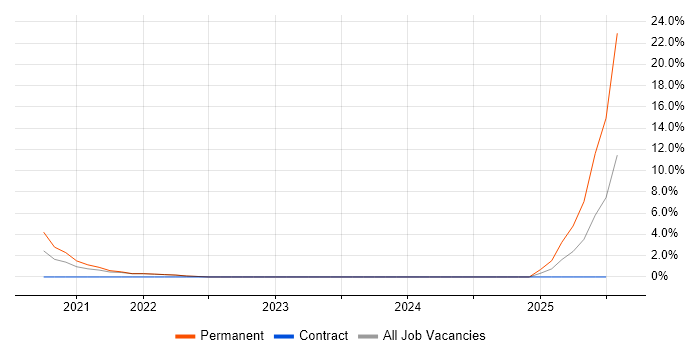 Job vacancy trend for Lightning Web Components in Livingston