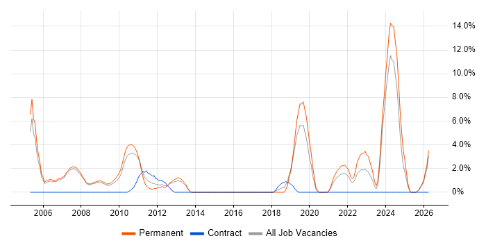 Line Management job vacancy trend in Livingston