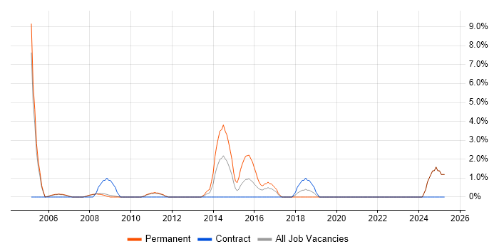 Job vacancy trend for Linux Engineer in Livingston Job vacancy trend for Linux Engineer in Livingston