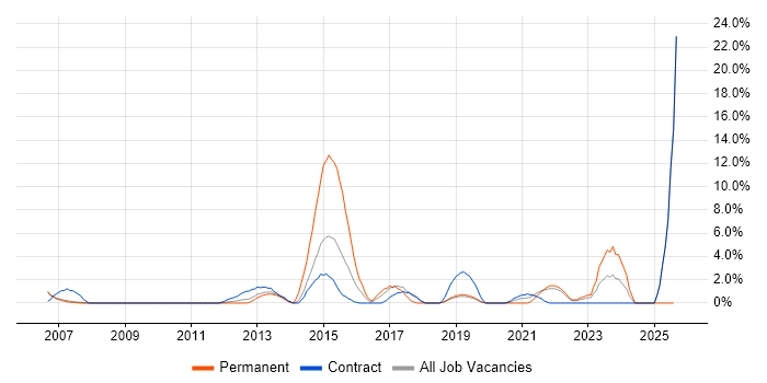 Job vacancy trend for Local Government in Livingston